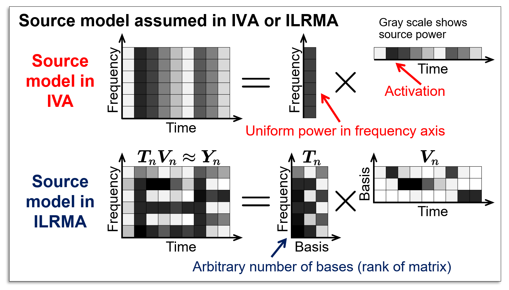 Figure of source models assumed in IVA and ILRMA