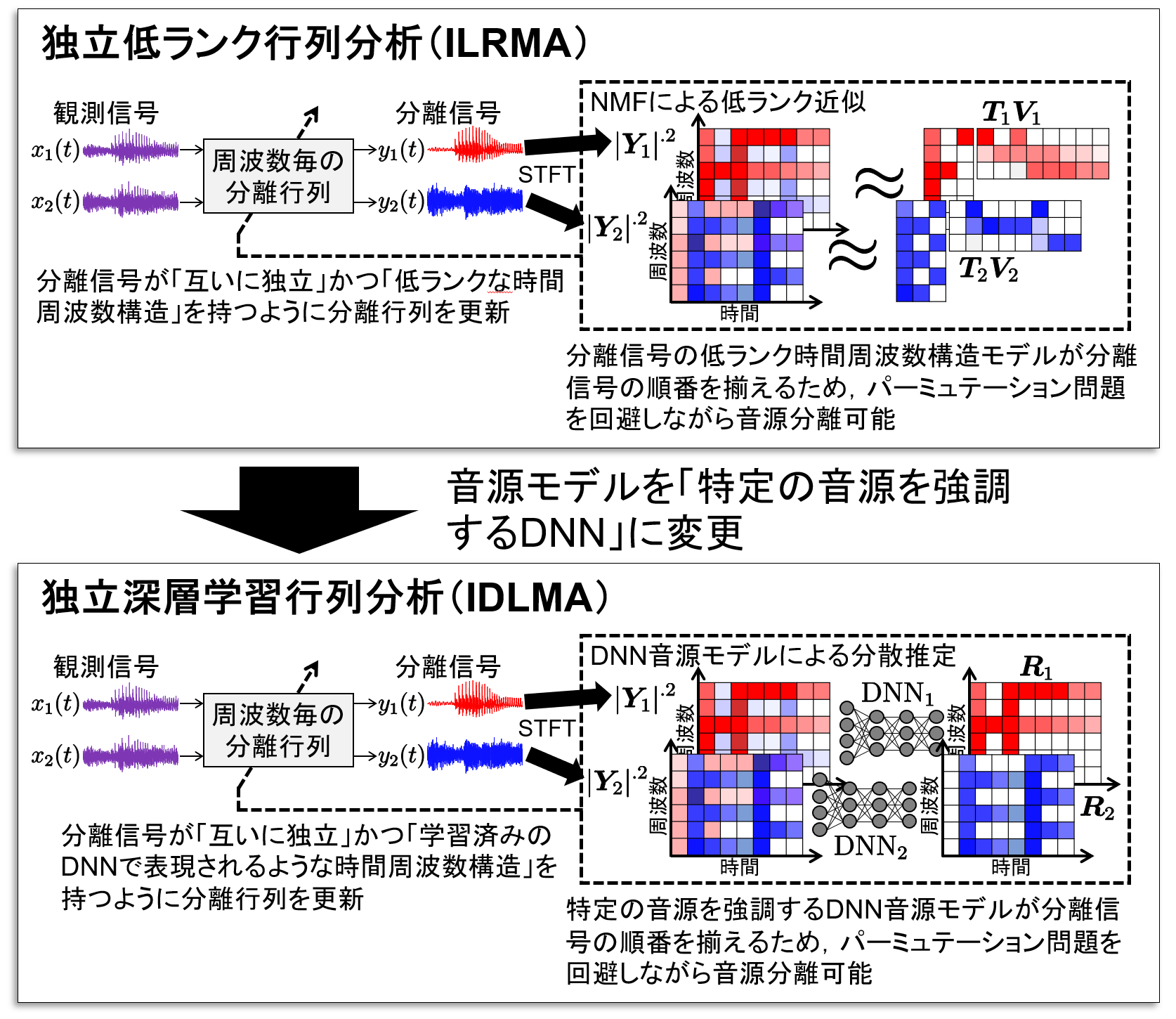 ILRMAとIDLMAの比較図