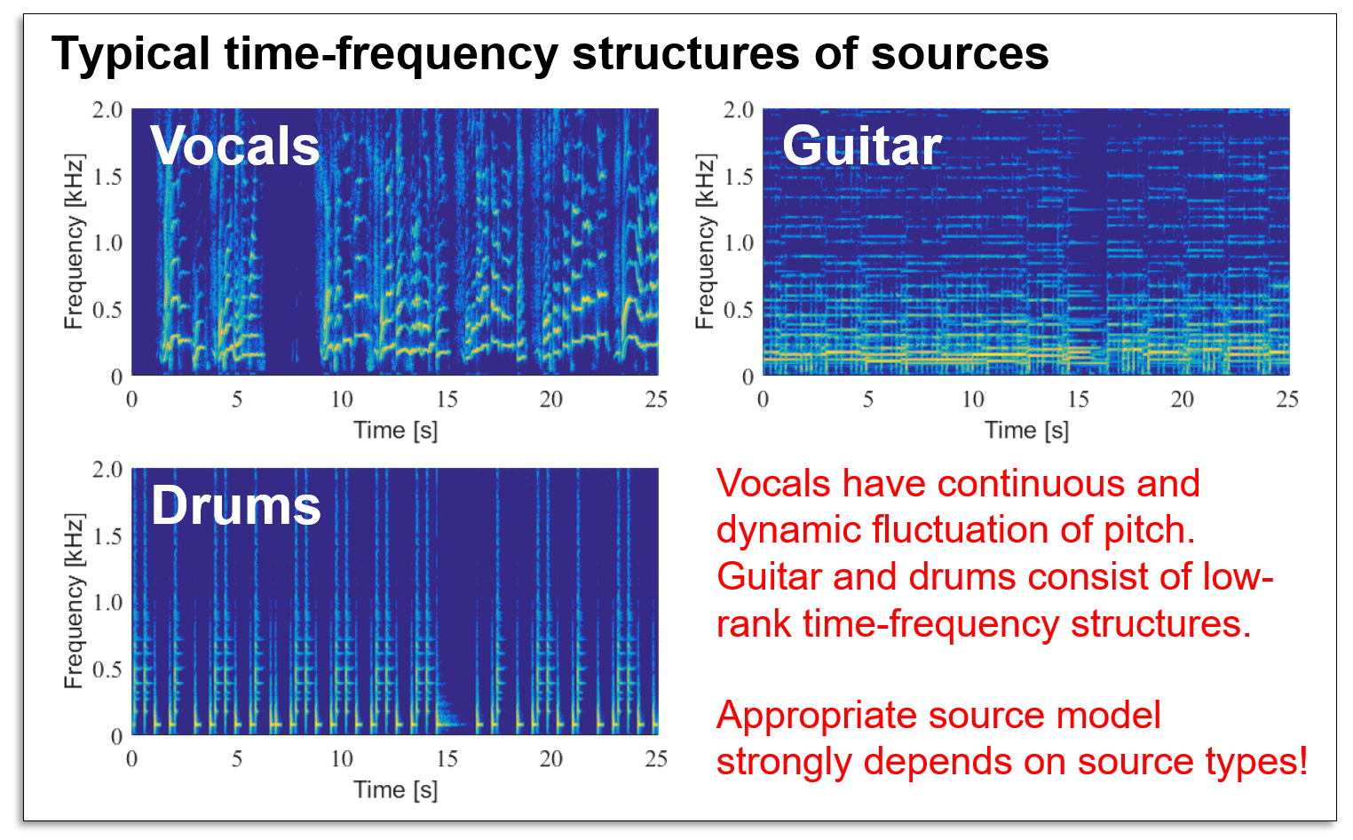 音源の典型的な時間周波数構造